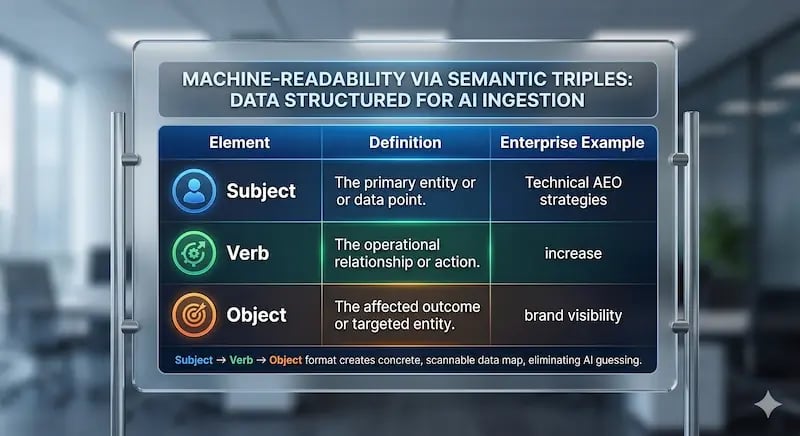 AEO GEO Semantic Triples