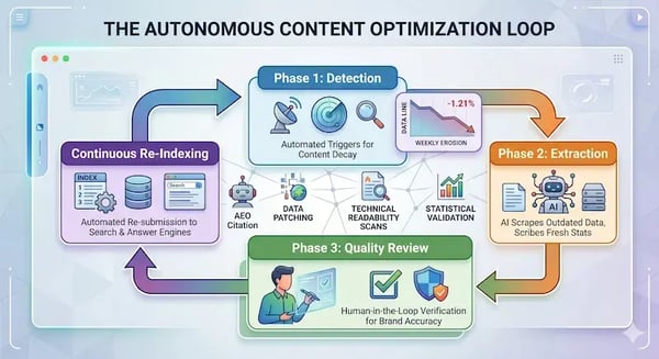 A cyclical flow chart diagram of an autonomous content optimization loop moving clockwise through four color-coded phases: 1. Phase 1: Detection (blue block with radar icon showing a -1.21% content decay erosion metric); 2. Phase 2: Agent Extraction (orange block with an AI robot icon isolating obsolete facts); 3. Phase 3: Quality Review (green block illustrating an editor verifying content accuracy); 4. Continuous Re-Indexing (purple block showing real-time updates pushed to search and answer engines). Central supporting icons connect the phases for Data Patching, Technical Readability Scans, Source Verification, and Schema Markup. A small bottom-left callout highlights successful AEO Citation acquisition.