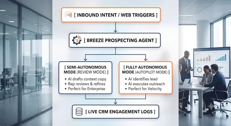 Topics - AI in Sales