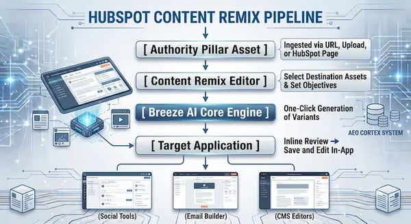Topics - AI in Content Marketing