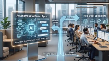 Customer Agent vs. Help Desk: The Economics of a Hybrid Support Floor