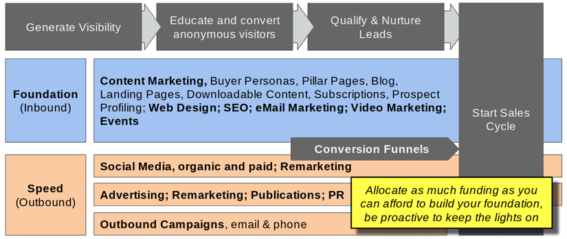 B2B Growth Marketing Elements