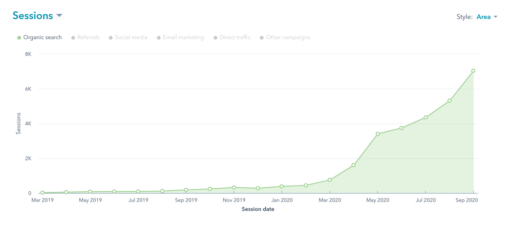 Exponential growth of organic traffic