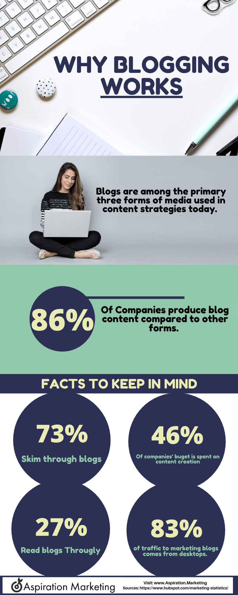 Infographics Library - Blogging